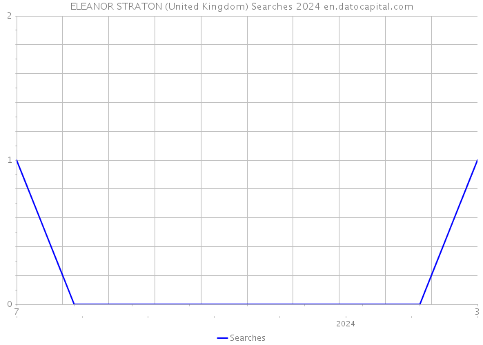 ELEANOR STRATON (United Kingdom) Searches 2024 