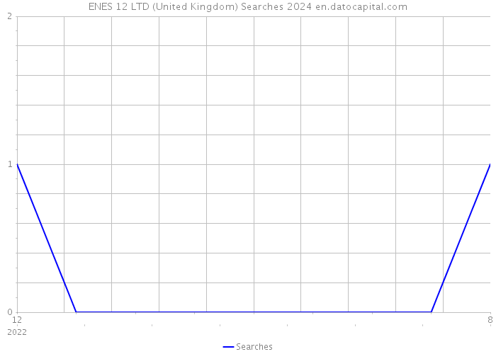 ENES 12 LTD (United Kingdom) Searches 2024 
