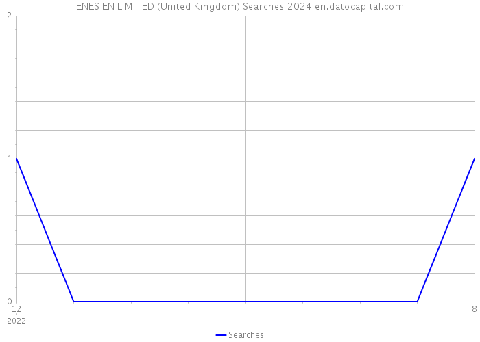 ENES EN LIMITED (United Kingdom) Searches 2024 