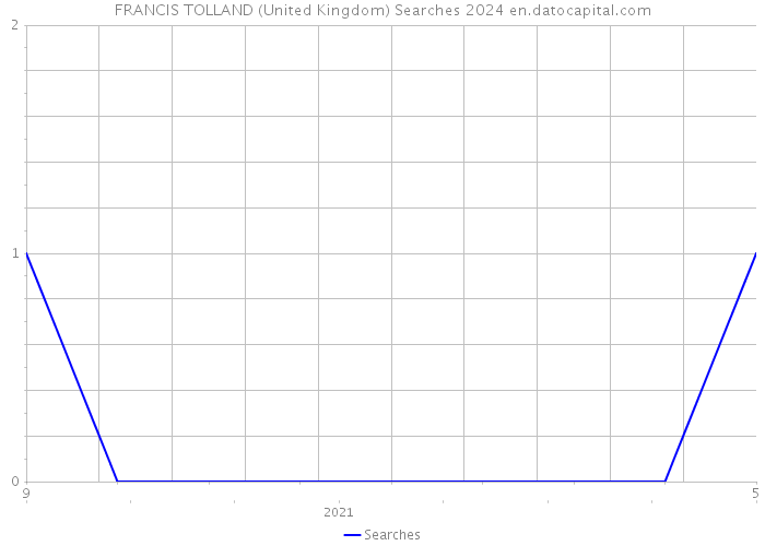 FRANCIS TOLLAND (United Kingdom) Searches 2024 