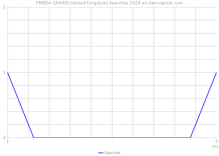 FREIDA GRAINS (United Kingdom) Searches 2024 