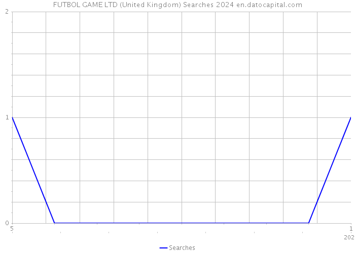 FUTBOL GAME LTD (United Kingdom) Searches 2024 