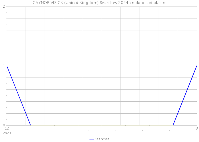 GAYNOR VISICK (United Kingdom) Searches 2024 