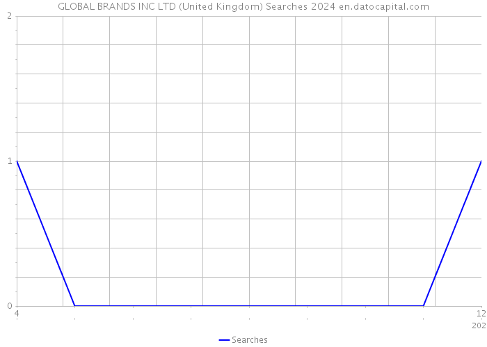 GLOBAL BRANDS INC LTD (United Kingdom) Searches 2024 
