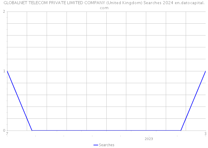 GLOBALNET TELECOM PRIVATE LIMITED COMPANY (United Kingdom) Searches 2024 