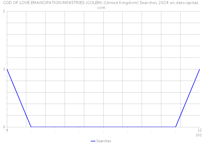 GOD OF LOVE EMANCIPATION MINISTRIES (GOLEM) (United Kingdom) Searches 2024 