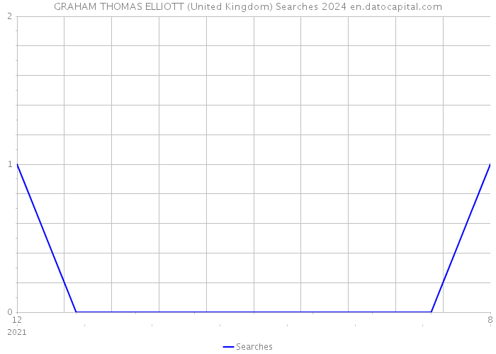 GRAHAM THOMAS ELLIOTT (United Kingdom) Searches 2024 