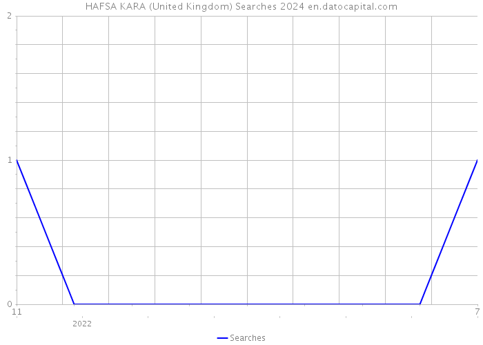 HAFSA KARA (United Kingdom) Searches 2024 