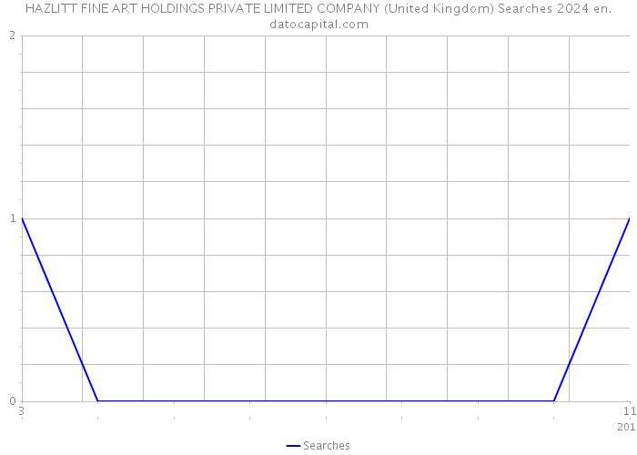 HAZLITT FINE ART HOLDINGS PRIVATE LIMITED COMPANY (United Kingdom) Searches 2024 