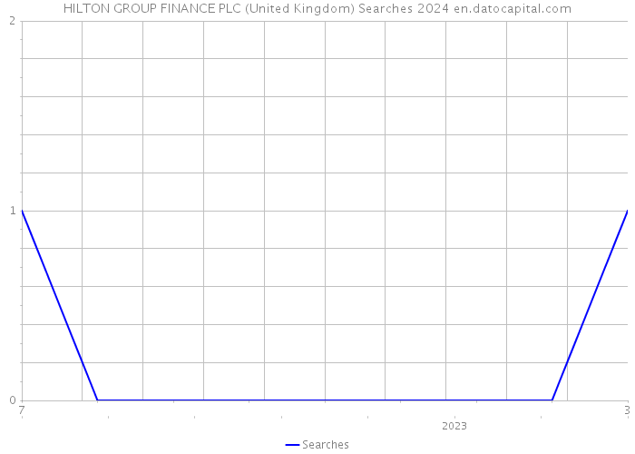 HILTON GROUP FINANCE PLC (United Kingdom) Searches 2024 