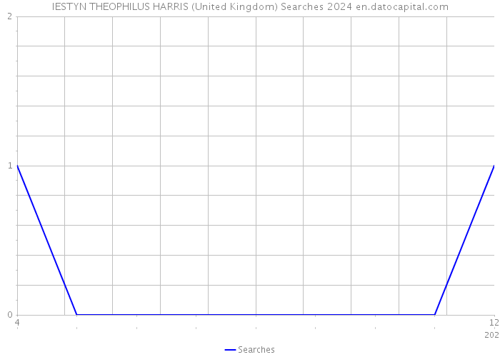 IESTYN THEOPHILUS HARRIS (United Kingdom) Searches 2024 