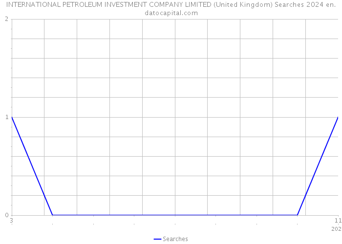 INTERNATIONAL PETROLEUM INVESTMENT COMPANY LIMITED (United Kingdom) Searches 2024 