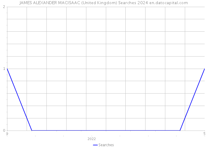 JAMES ALEXANDER MACISAAC (United Kingdom) Searches 2024 
