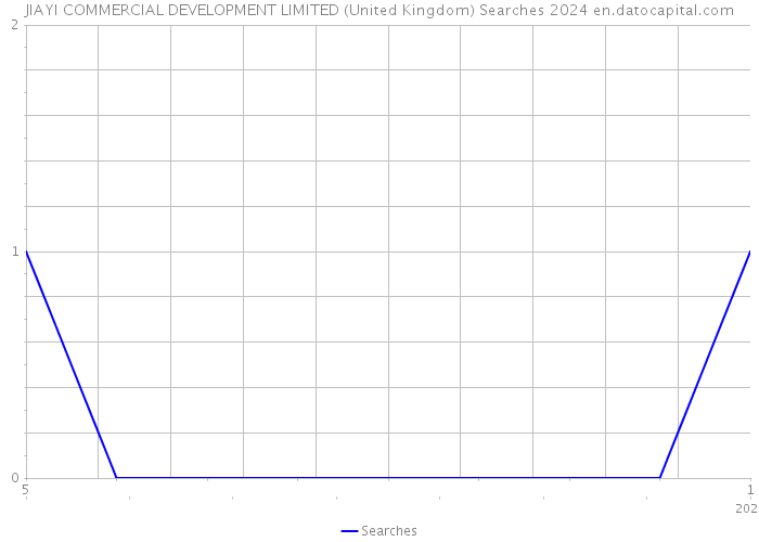 JIAYI COMMERCIAL DEVELOPMENT LIMITED (United Kingdom) Searches 2024 