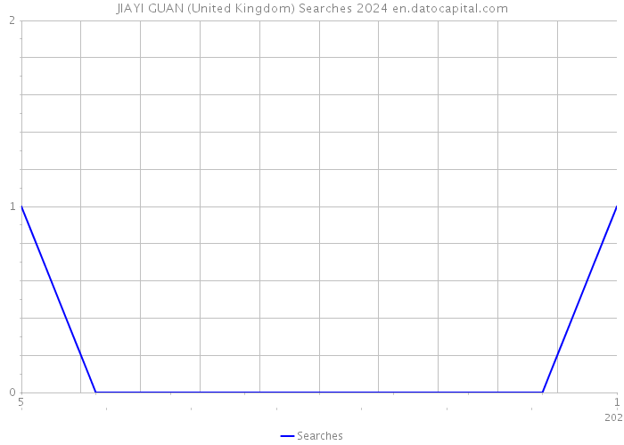 JIAYI GUAN (United Kingdom) Searches 2024 