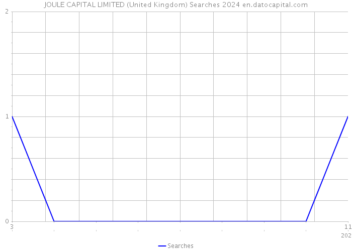 JOULE CAPITAL LIMITED (United Kingdom) Searches 2024 