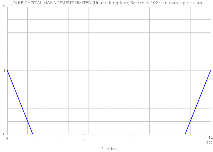 JOULE CAPITAL MANAGEMENT LIMITED (United Kingdom) Searches 2024 