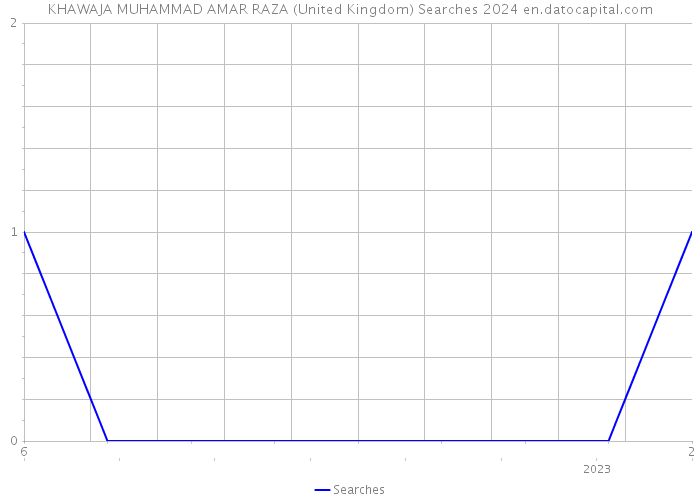 KHAWAJA MUHAMMAD AMAR RAZA (United Kingdom) Searches 2024 