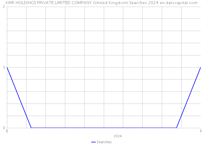KMR HOLDINGS PRIVATE LIMITED COMPANY (United Kingdom) Searches 2024 