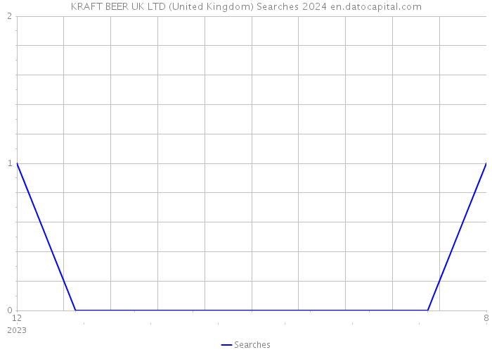 KRAFT BEER UK LTD (United Kingdom) Searches 2024 