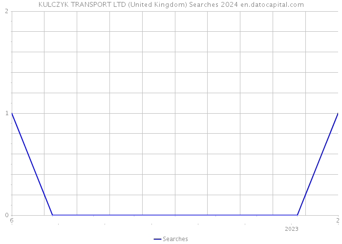 KULCZYK TRANSPORT LTD (United Kingdom) Searches 2024 