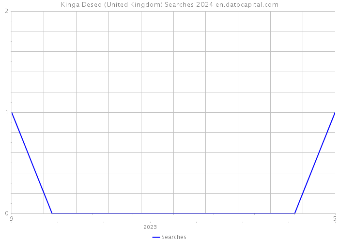 Kinga Deseo (United Kingdom) Searches 2024 