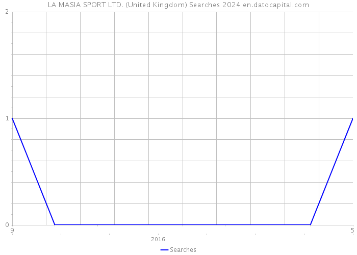LA MASIA SPORT LTD. (United Kingdom) Searches 2024 