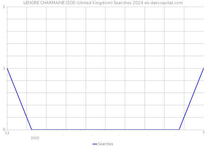 LENORE CHARMAINE IZOD (United Kingdom) Searches 2024 