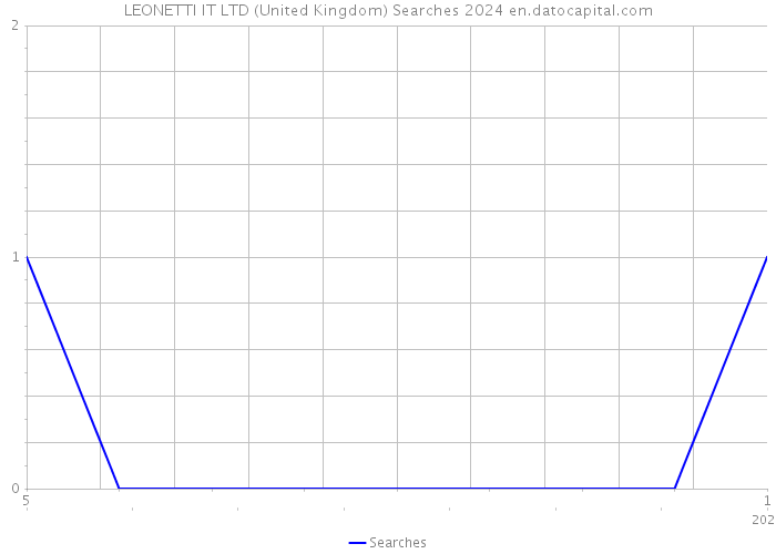 LEONETTI IT LTD (United Kingdom) Searches 2024 
