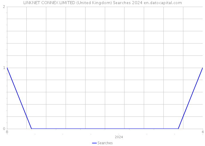 LINKNET CONNEX LIMITED (United Kingdom) Searches 2024 