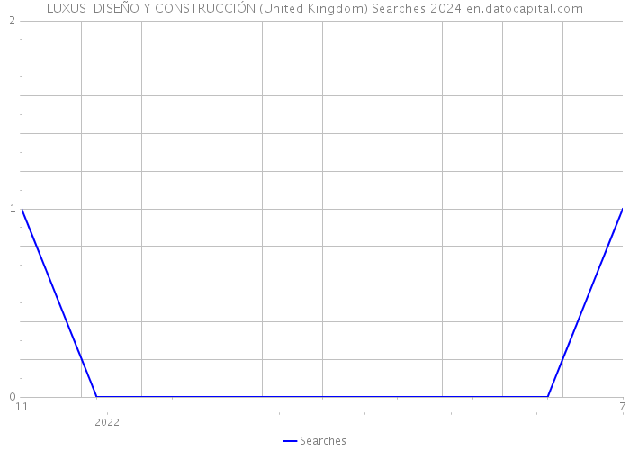 LUXUS DISEÑO Y CONSTRUCCIÓN (United Kingdom) Searches 2024 
