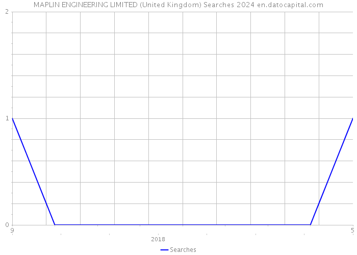 MAPLIN ENGINEERING LIMITED (United Kingdom) Searches 2024 
