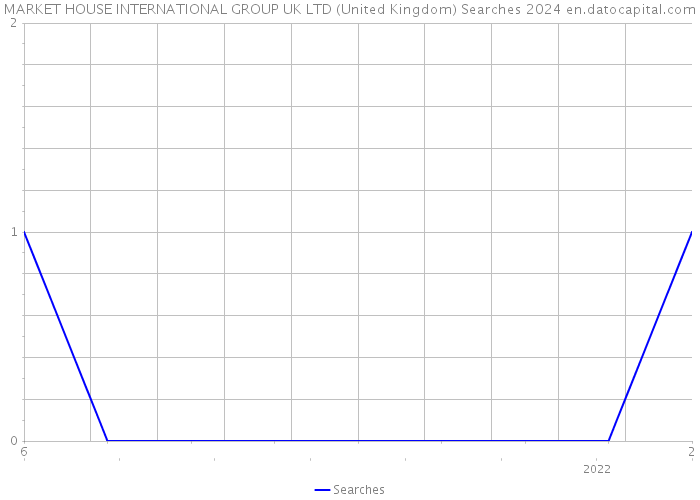 MARKET HOUSE INTERNATIONAL GROUP UK LTD (United Kingdom) Searches 2024 