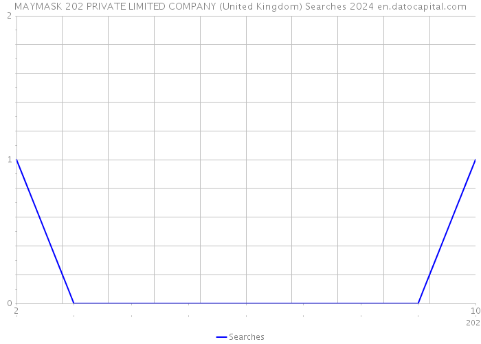 MAYMASK 202 PRIVATE LIMITED COMPANY (United Kingdom) Searches 2024 