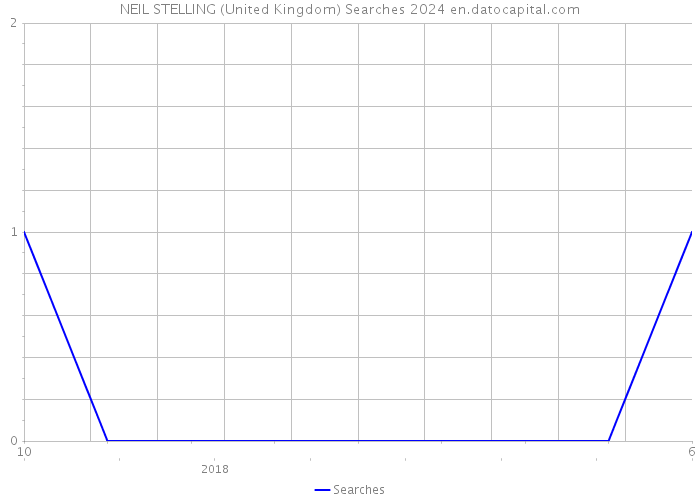 NEIL STELLING (United Kingdom) Searches 2024 