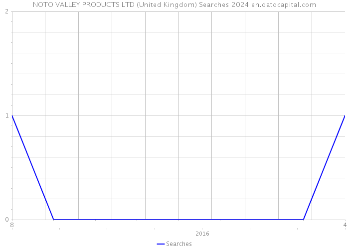 NOTO VALLEY PRODUCTS LTD (United Kingdom) Searches 2024 