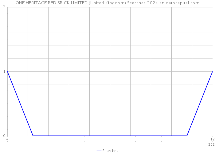 ONE HERITAGE RED BRICK LIMITED (United Kingdom) Searches 2024 