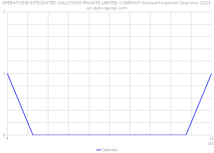 OPERATIONS INTEGRATED SOLUTIONS PRIVATE LIMITED COMPANY (United Kingdom) Searches 2024 