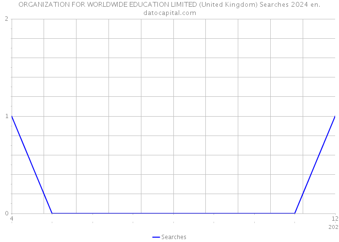 ORGANIZATION FOR WORLDWIDE EDUCATION LIMITED (United Kingdom) Searches 2024 