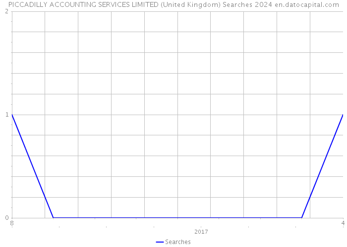 PICCADILLY ACCOUNTING SERVICES LIMITED (United Kingdom) Searches 2024 