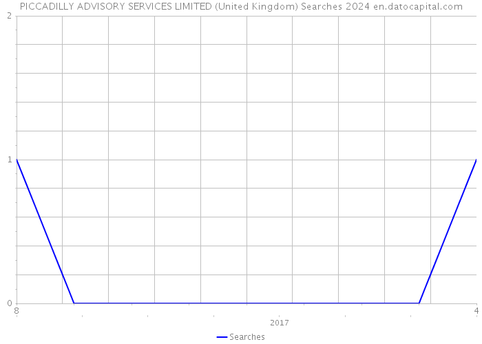 PICCADILLY ADVISORY SERVICES LIMITED (United Kingdom) Searches 2024 