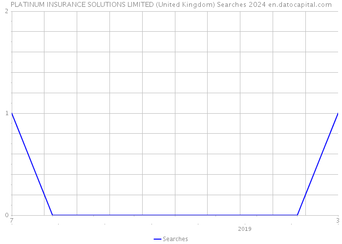 PLATINUM INSURANCE SOLUTIONS LIMITED (United Kingdom) Searches 2024 
