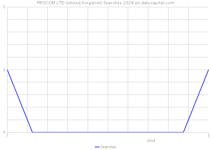 PROCOM LTD (United Kingdom) Searches 2024 