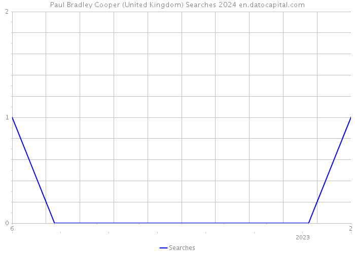 Paul Bradley Cooper (United Kingdom) Searches 2024 