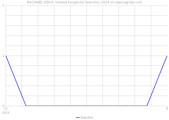 RACHAEL VISICK (United Kingdom) Searches 2024 