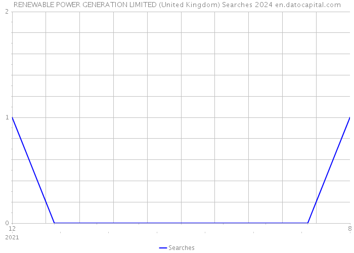 RENEWABLE POWER GENERATION LIMITED (United Kingdom) Searches 2024 