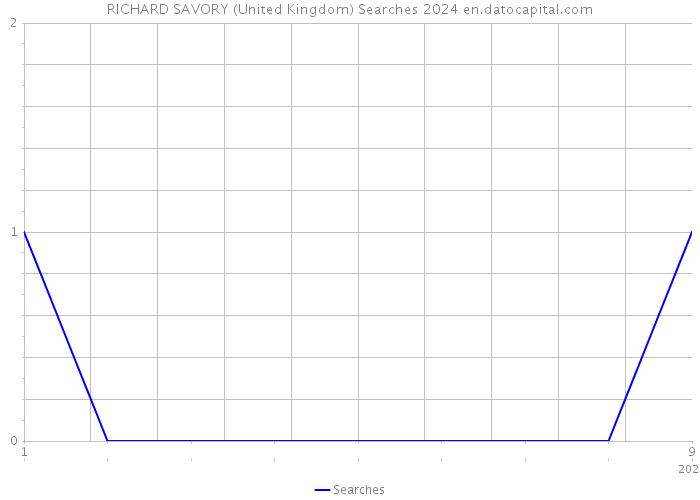 RICHARD SAVORY (United Kingdom) Searches 2024 