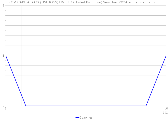 ROM CAPITAL (ACQUISITIONS) LIMITED (United Kingdom) Searches 2024 