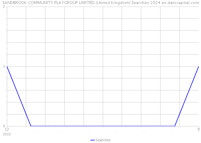 SANDBROOK COMMUNITY PLAYGROUP LIMITED (United Kingdom) Searches 2024 