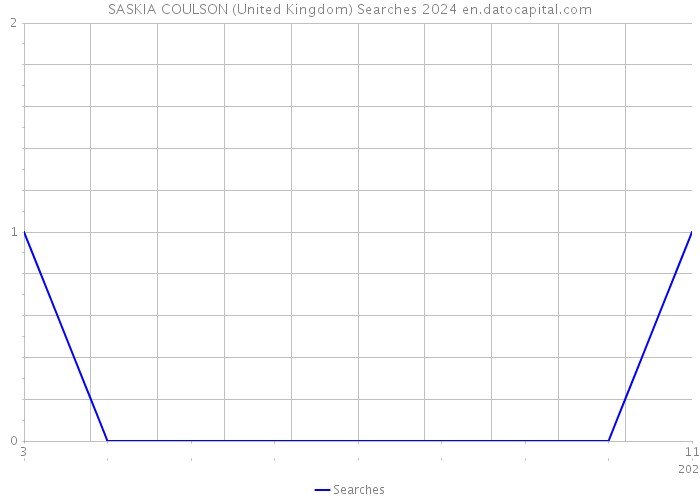 SASKIA COULSON (United Kingdom) Searches 2024 